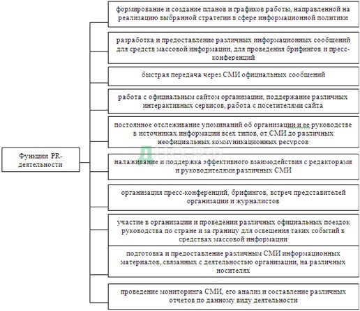 Дипломная работа по теме PR-сопровождение деятельности крупных компаний на примере ОАО Газпром